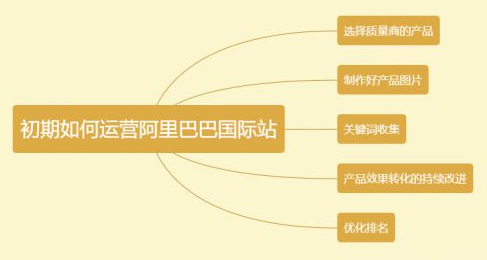 阿里國際站代運營 阿里國際站代運營