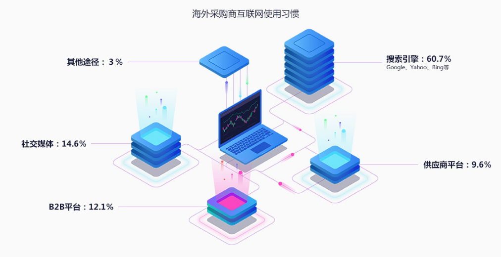 外貿營銷 外貿營銷