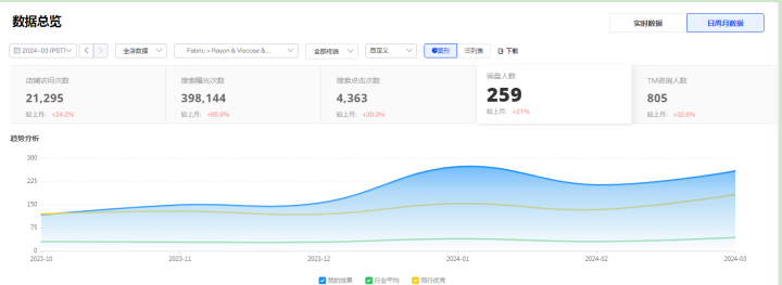 紡織行業阿里國際站代運營效果 紡織行業阿里國際站代運營效果