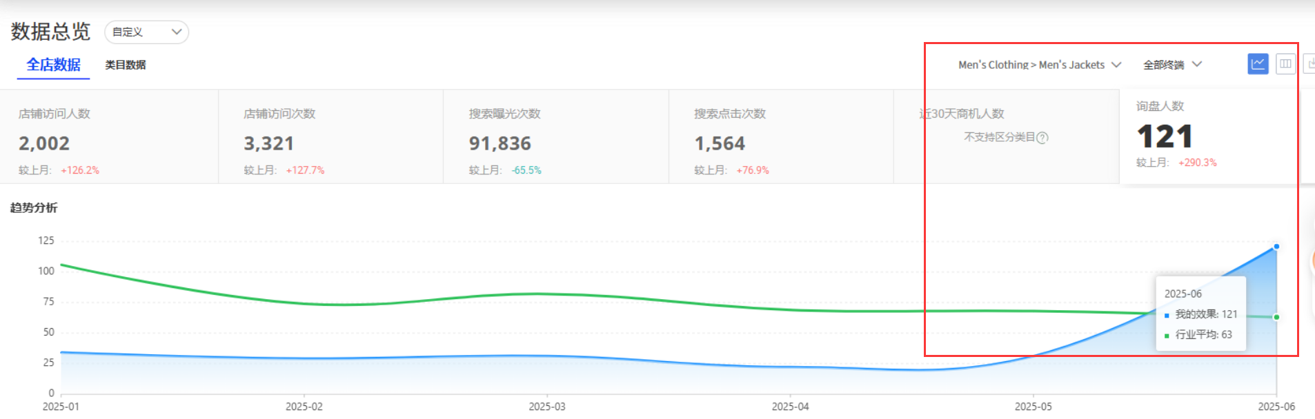 服裝行業(yè)阿里國(guó)際站代運(yùn)營(yíng)效果 服裝行業(yè)阿里國(guó)際站代運(yùn)營(yíng)效果