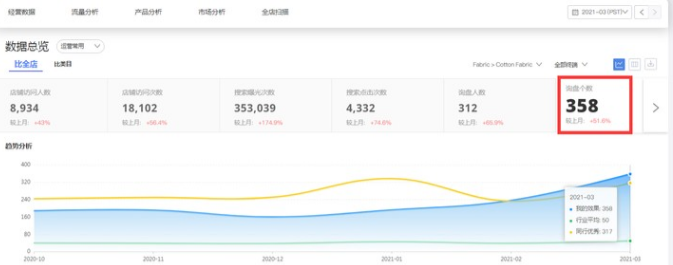 阿里巴巴國際站代運營